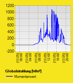 Globalstrahlung (2m)