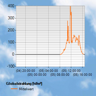 Globalstrahlung (2m)