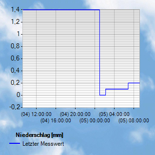 Niederschlag Verlauf