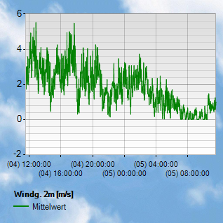 Windgeschwindigkeit (2m)
